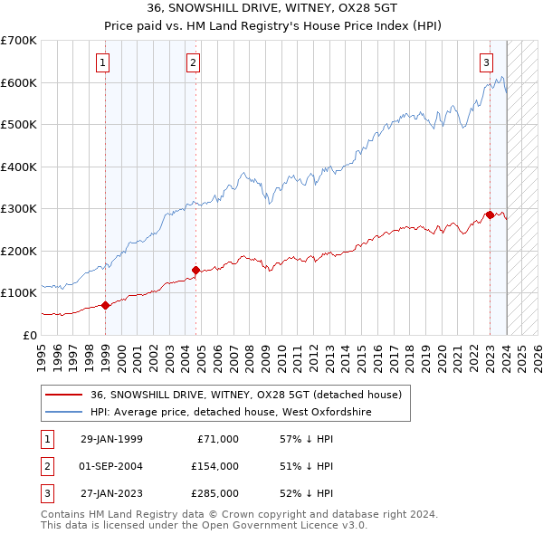 36, SNOWSHILL DRIVE, WITNEY, OX28 5GT: Price paid vs HM Land Registry's House Price Index