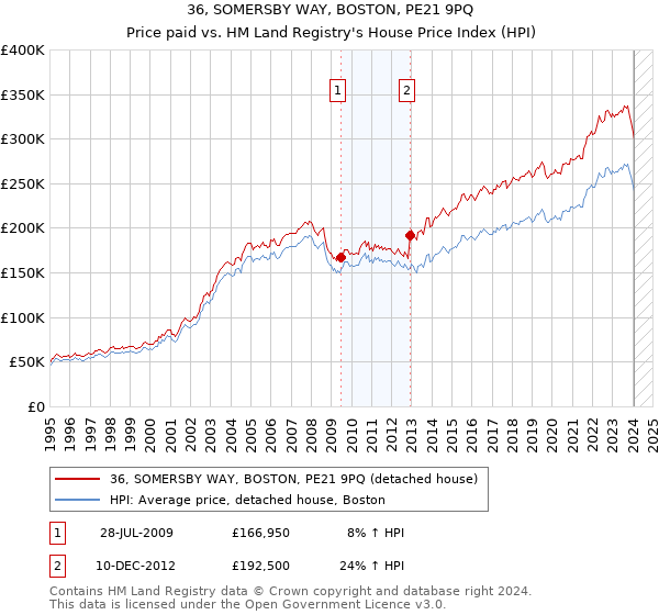 36, SOMERSBY WAY, BOSTON, PE21 9PQ: Price paid vs HM Land Registry's House Price Index