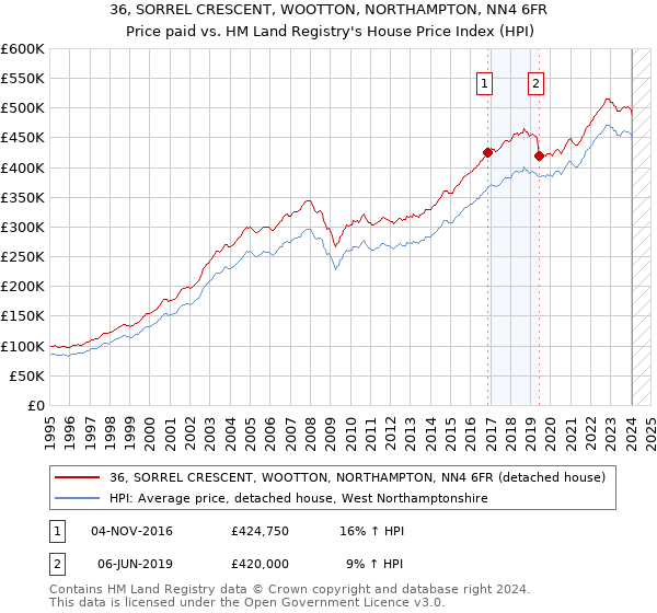 36, SORREL CRESCENT, WOOTTON, NORTHAMPTON, NN4 6FR: Price paid vs HM Land Registry's House Price Index