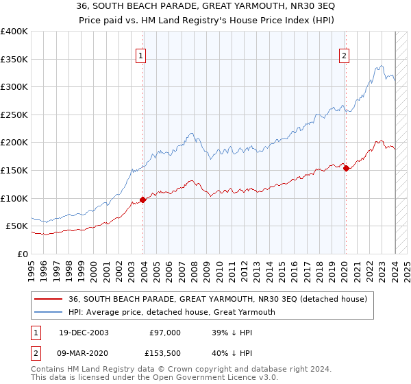 36, SOUTH BEACH PARADE, GREAT YARMOUTH, NR30 3EQ: Price paid vs HM Land Registry's House Price Index
