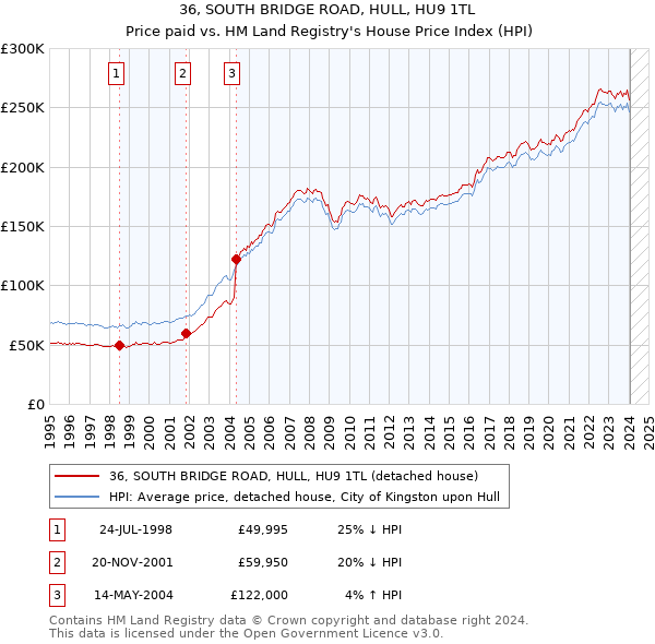 36, SOUTH BRIDGE ROAD, HULL, HU9 1TL: Price paid vs HM Land Registry's House Price Index