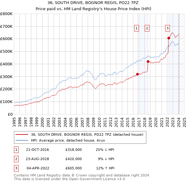 36, SOUTH DRIVE, BOGNOR REGIS, PO22 7PZ: Price paid vs HM Land Registry's House Price Index