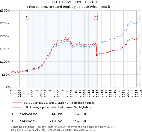 36, SOUTH DRIVE, RHYL, LL18 4ST: Price paid vs HM Land Registry's House Price Index