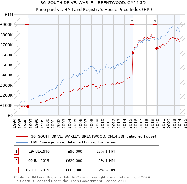 36, SOUTH DRIVE, WARLEY, BRENTWOOD, CM14 5DJ: Price paid vs HM Land Registry's House Price Index