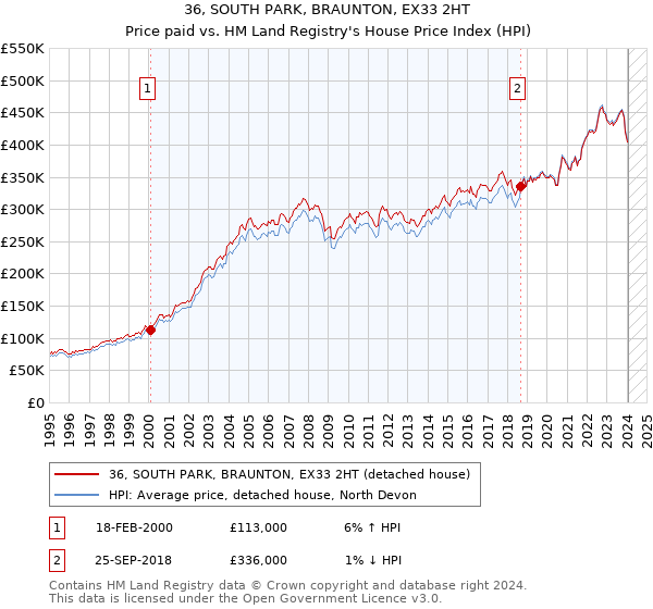 36, SOUTH PARK, BRAUNTON, EX33 2HT: Price paid vs HM Land Registry's House Price Index