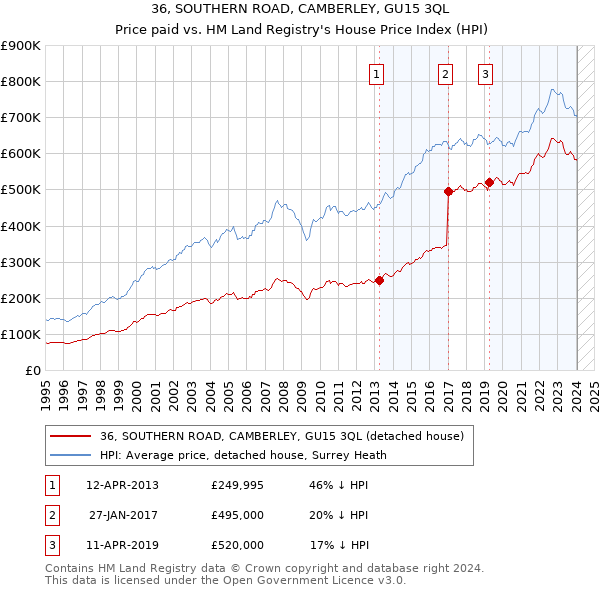 36, SOUTHERN ROAD, CAMBERLEY, GU15 3QL: Price paid vs HM Land Registry's House Price Index