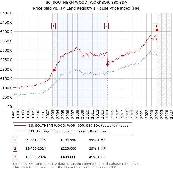 36, SOUTHERN WOOD, WORKSOP, S80 3DA: Price paid vs HM Land Registry's House Price Index