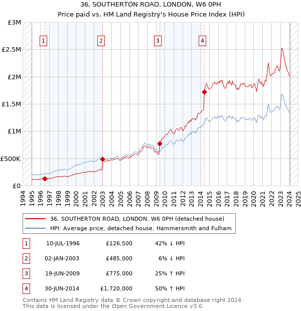 36, SOUTHERTON ROAD, LONDON, W6 0PH: Price paid vs HM Land Registry's House Price Index