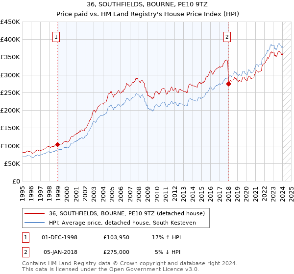 36, SOUTHFIELDS, BOURNE, PE10 9TZ: Price paid vs HM Land Registry's House Price Index