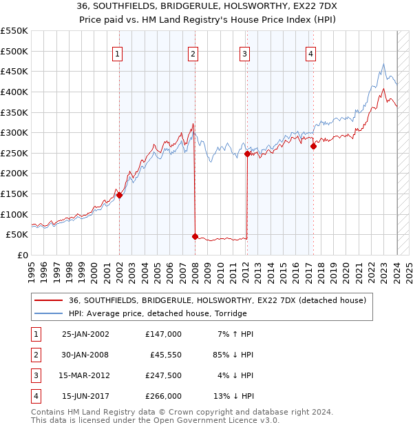 36, SOUTHFIELDS, BRIDGERULE, HOLSWORTHY, EX22 7DX: Price paid vs HM Land Registry's House Price Index