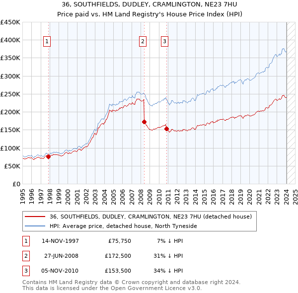 36, SOUTHFIELDS, DUDLEY, CRAMLINGTON, NE23 7HU: Price paid vs HM Land Registry's House Price Index