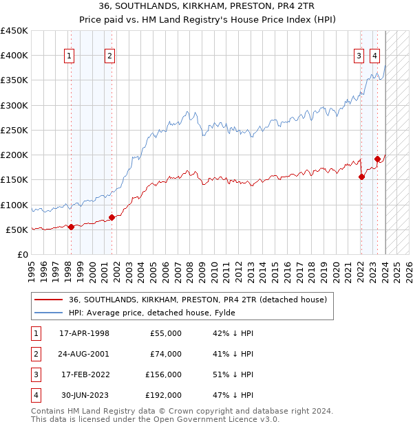 36, SOUTHLANDS, KIRKHAM, PRESTON, PR4 2TR: Price paid vs HM Land Registry's House Price Index