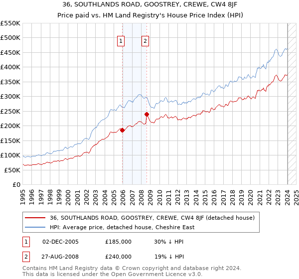 36, SOUTHLANDS ROAD, GOOSTREY, CREWE, CW4 8JF: Price paid vs HM Land Registry's House Price Index