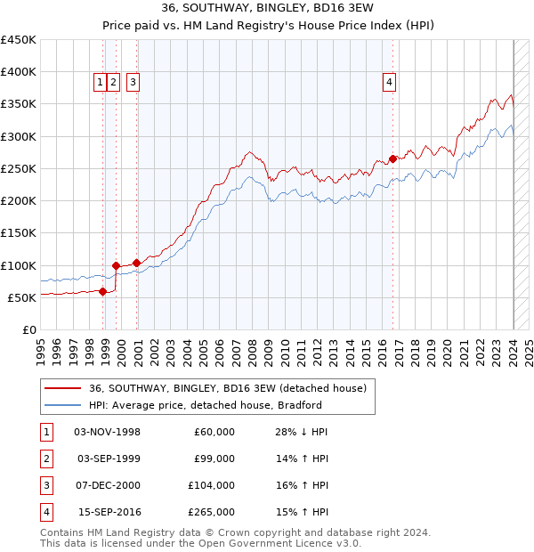36, SOUTHWAY, BINGLEY, BD16 3EW: Price paid vs HM Land Registry's House Price Index