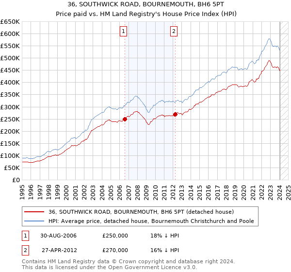 36, SOUTHWICK ROAD, BOURNEMOUTH, BH6 5PT: Price paid vs HM Land Registry's House Price Index