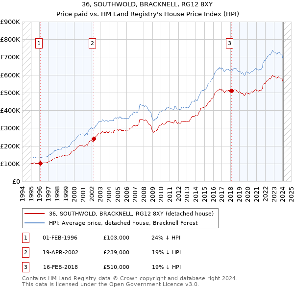 36, SOUTHWOLD, BRACKNELL, RG12 8XY: Price paid vs HM Land Registry's House Price Index