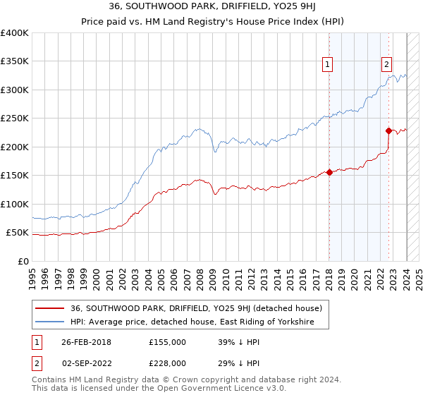 36, SOUTHWOOD PARK, DRIFFIELD, YO25 9HJ: Price paid vs HM Land Registry's House Price Index
