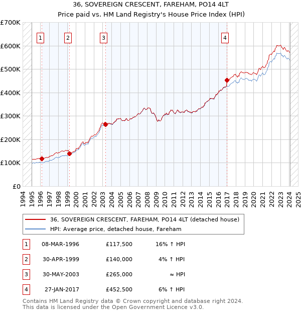 36, SOVEREIGN CRESCENT, FAREHAM, PO14 4LT: Price paid vs HM Land Registry's House Price Index