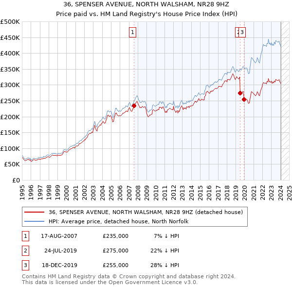 36, SPENSER AVENUE, NORTH WALSHAM, NR28 9HZ: Price paid vs HM Land Registry's House Price Index