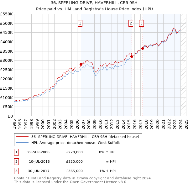 36, SPERLING DRIVE, HAVERHILL, CB9 9SH: Price paid vs HM Land Registry's House Price Index