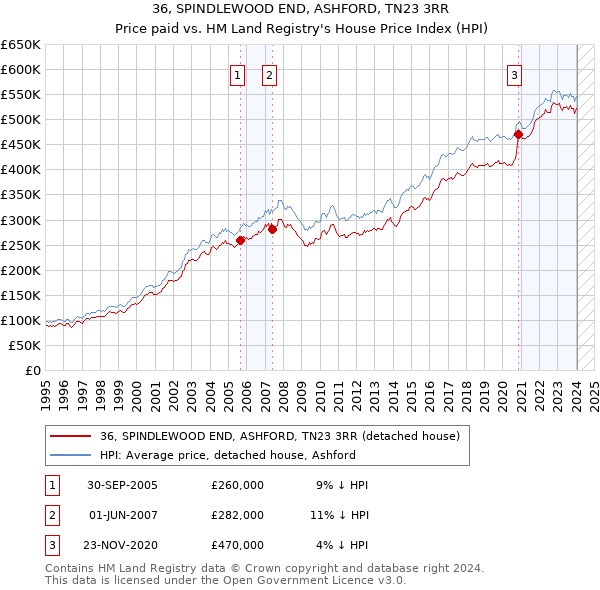 36, SPINDLEWOOD END, ASHFORD, TN23 3RR: Price paid vs HM Land Registry's House Price Index