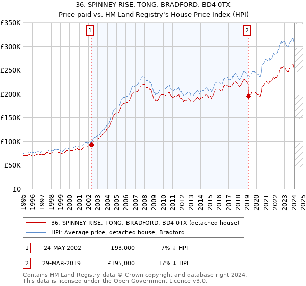 36, SPINNEY RISE, TONG, BRADFORD, BD4 0TX: Price paid vs HM Land Registry's House Price Index