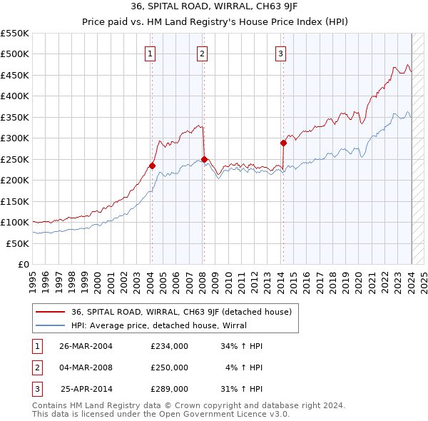 36, SPITAL ROAD, WIRRAL, CH63 9JF: Price paid vs HM Land Registry's House Price Index