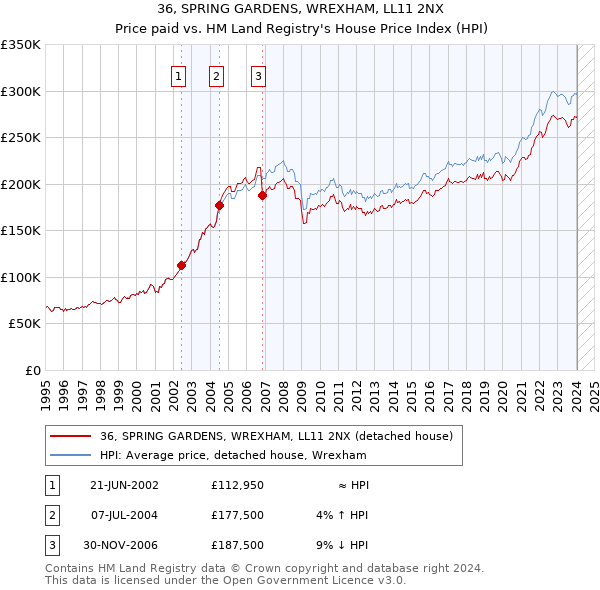 36, SPRING GARDENS, WREXHAM, LL11 2NX: Price paid vs HM Land Registry's House Price Index
