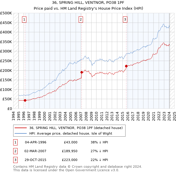 36, SPRING HILL, VENTNOR, PO38 1PF: Price paid vs HM Land Registry's House Price Index