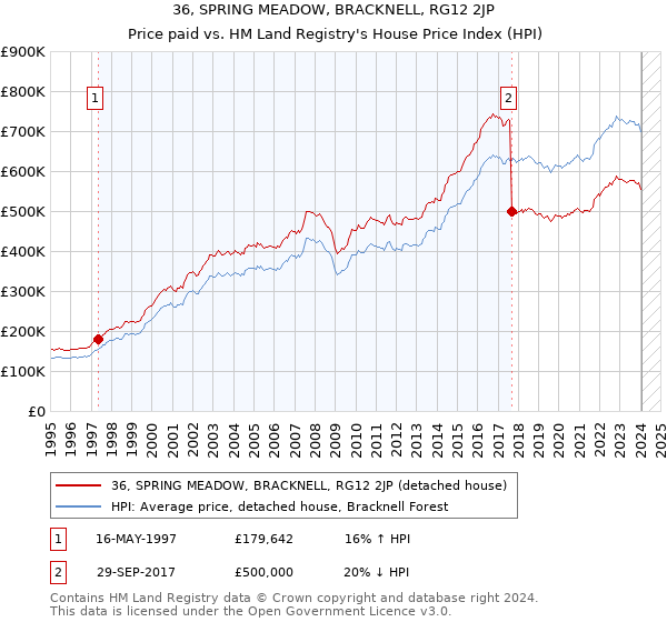 36, SPRING MEADOW, BRACKNELL, RG12 2JP: Price paid vs HM Land Registry's House Price Index