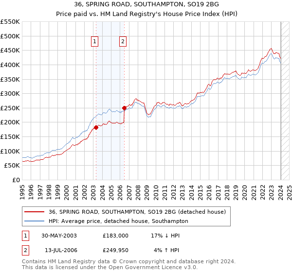 36, SPRING ROAD, SOUTHAMPTON, SO19 2BG: Price paid vs HM Land Registry's House Price Index