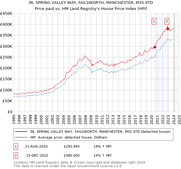 36, SPRING VALLEY WAY, FAILSWORTH, MANCHESTER, M35 0TD: Price paid vs HM Land Registry's House Price Index