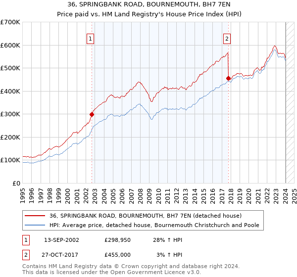 36, SPRINGBANK ROAD, BOURNEMOUTH, BH7 7EN: Price paid vs HM Land Registry's House Price Index