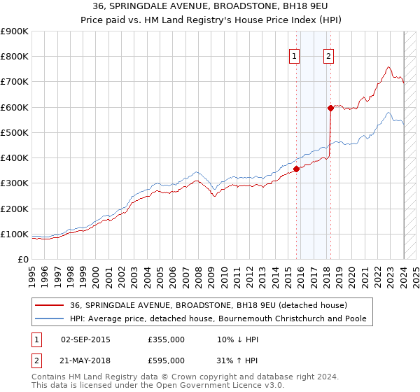 36, SPRINGDALE AVENUE, BROADSTONE, BH18 9EU: Price paid vs HM Land Registry's House Price Index