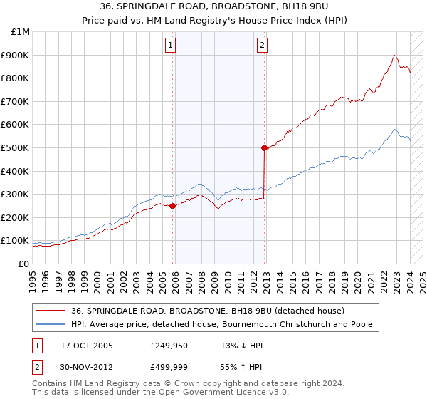 36, SPRINGDALE ROAD, BROADSTONE, BH18 9BU: Price paid vs HM Land Registry's House Price Index