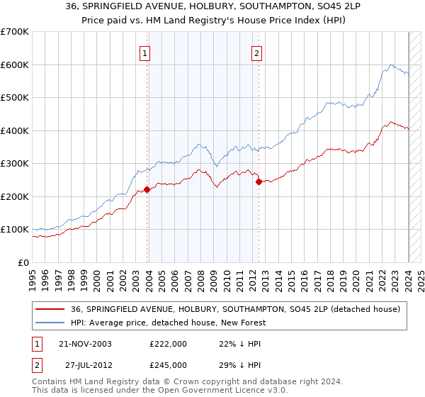 36, SPRINGFIELD AVENUE, HOLBURY, SOUTHAMPTON, SO45 2LP: Price paid vs HM Land Registry's House Price Index