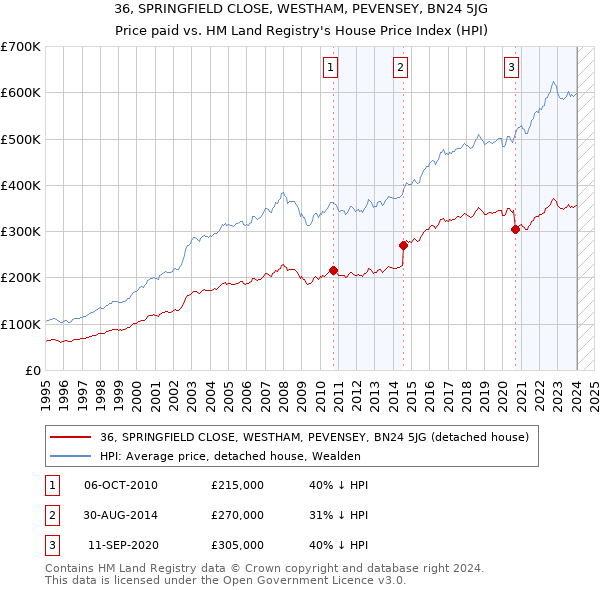 36, SPRINGFIELD CLOSE, WESTHAM, PEVENSEY, BN24 5JG: Price paid vs HM Land Registry's House Price Index