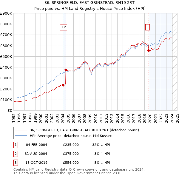 36, SPRINGFIELD, EAST GRINSTEAD, RH19 2RT: Price paid vs HM Land Registry's House Price Index