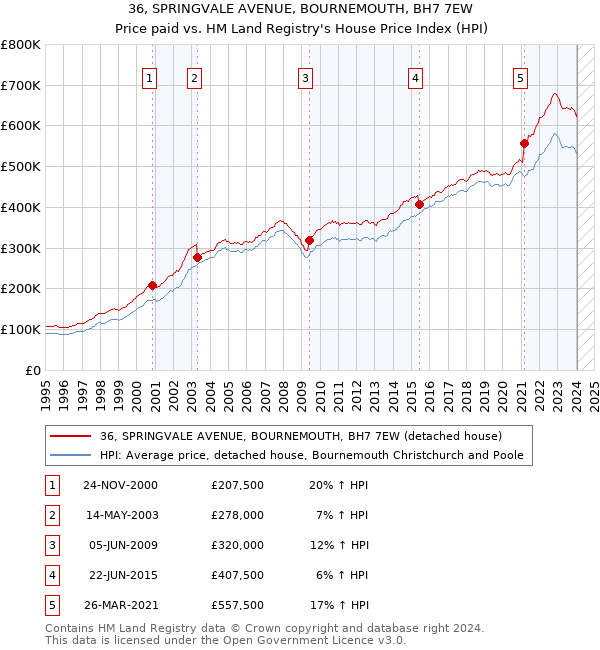 36, SPRINGVALE AVENUE, BOURNEMOUTH, BH7 7EW: Price paid vs HM Land Registry's House Price Index