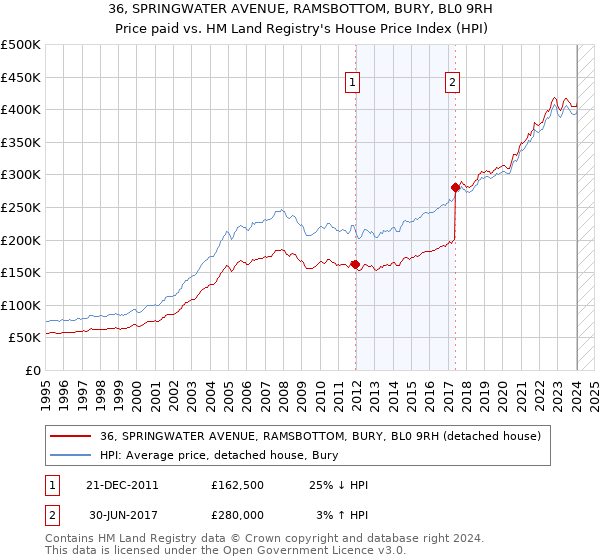 36, SPRINGWATER AVENUE, RAMSBOTTOM, BURY, BL0 9RH: Price paid vs HM Land Registry's House Price Index