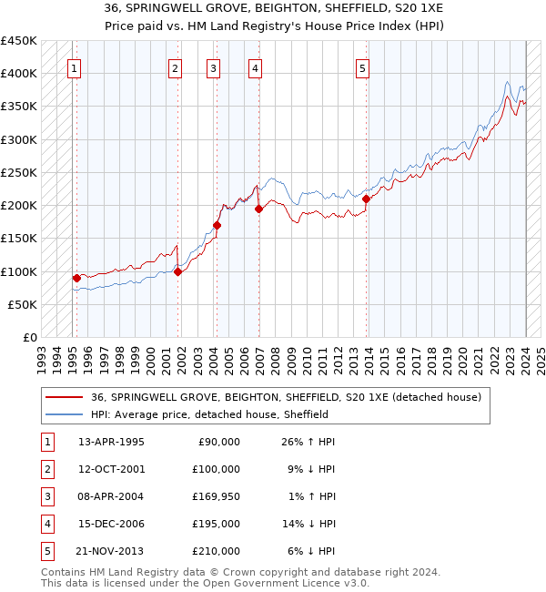 36, SPRINGWELL GROVE, BEIGHTON, SHEFFIELD, S20 1XE: Price paid vs HM Land Registry's House Price Index