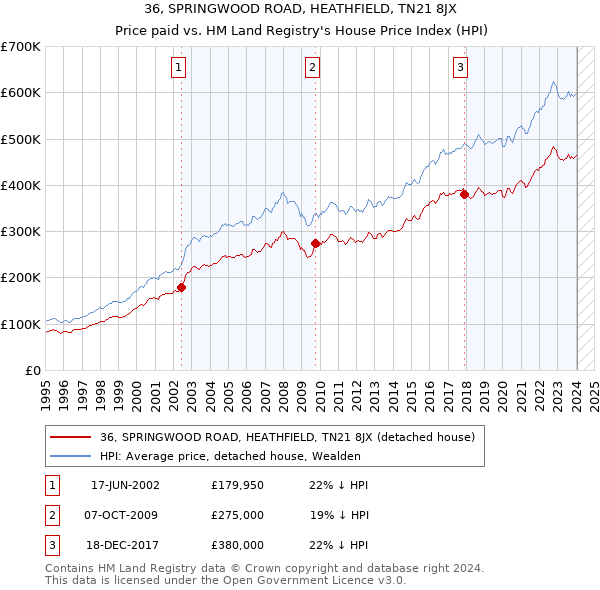 36, SPRINGWOOD ROAD, HEATHFIELD, TN21 8JX: Price paid vs HM Land Registry's House Price Index