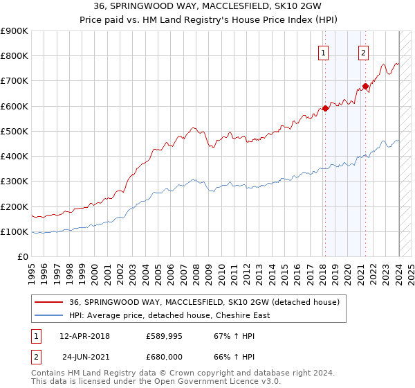 36, SPRINGWOOD WAY, MACCLESFIELD, SK10 2GW: Price paid vs HM Land Registry's House Price Index