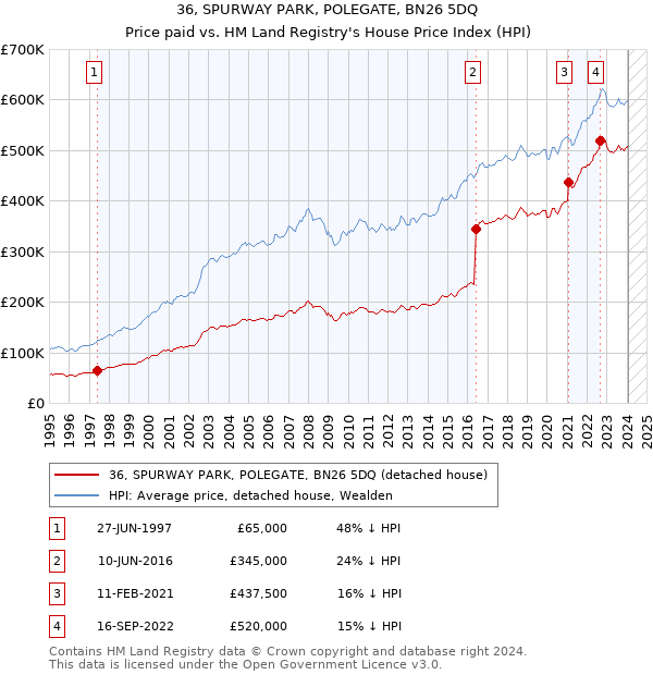 36, SPURWAY PARK, POLEGATE, BN26 5DQ: Price paid vs HM Land Registry's House Price Index