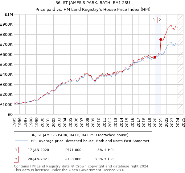 36, ST JAMES'S PARK, BATH, BA1 2SU: Price paid vs HM Land Registry's House Price Index