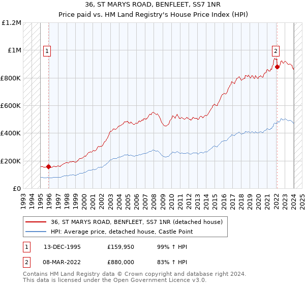 36, ST MARYS ROAD, BENFLEET, SS7 1NR: Price paid vs HM Land Registry's House Price Index