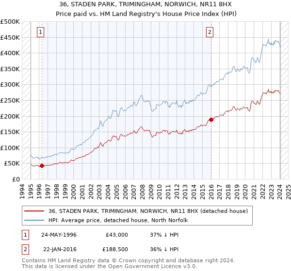 36, STADEN PARK, TRIMINGHAM, NORWICH, NR11 8HX: Price paid vs HM Land Registry's House Price Index