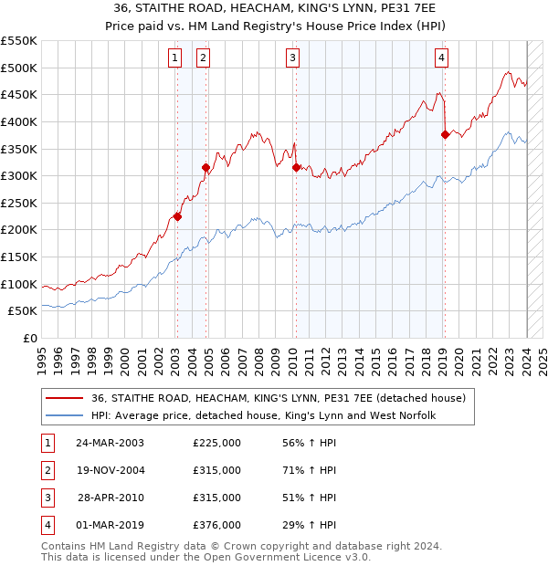 36, STAITHE ROAD, HEACHAM, KING'S LYNN, PE31 7EE: Price paid vs HM Land Registry's House Price Index