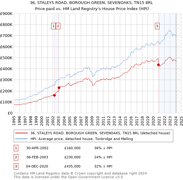 36, STALEYS ROAD, BOROUGH GREEN, SEVENOAKS, TN15 8RL: Price paid vs HM Land Registry's House Price Index