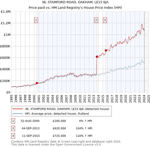 36, STAMFORD ROAD, OAKHAM, LE15 6JA: Price paid vs HM Land Registry's House Price Index